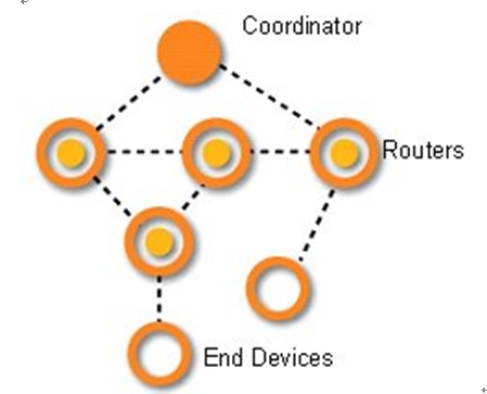图2：ZigBee网状网拓扑。