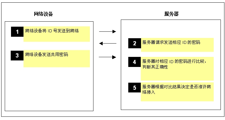 图2: 密码检验的第3步通信容易造成密钥被窃取