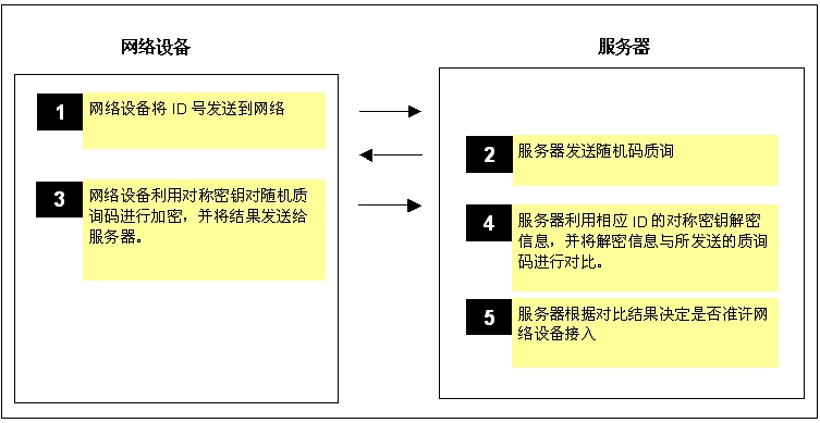图3: 对称密钥认证中，随机质询可以避免重复的响应通信