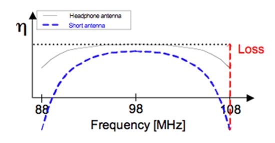 图2：调频频段内的典型固定谐振天线性能。