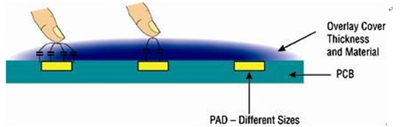 图1：触摸灵敏度依赖于覆膜材料、垫片尺寸和厚度。