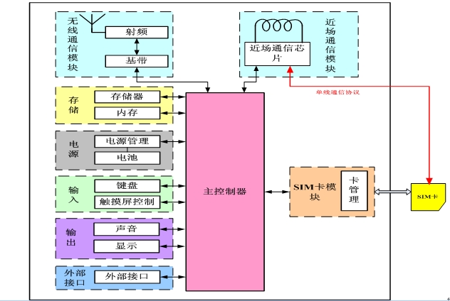 图1 NFC-SIM芯片系统架构