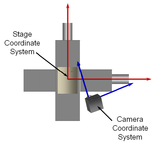 坐标系统的不同轴会导致运动控制系统与视觉系统距离换算时出现偏差