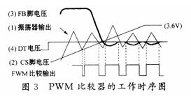 PWM比较器时序图