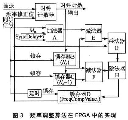 频率补偿算法在FPGA中的实现