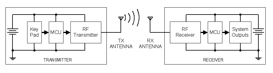 图1：短距离无线传输系统的典型方块图
