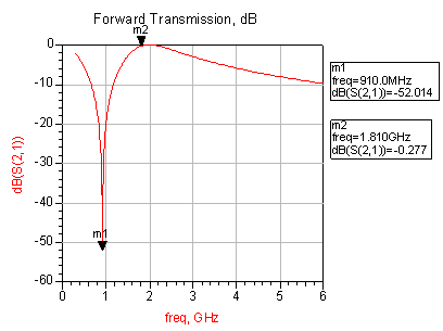 图5  DCS频段输入滤波网络仿真结果