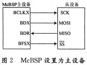 X5043与McBSP的接口电路