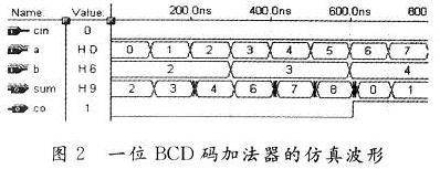 BCD码加法器模块的仿真波形