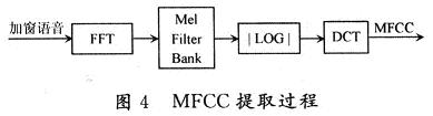 MFCC的提取过程