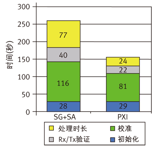 图6 非信令测试模式下，PXI系统与信号源+分析仪系统的测试速度对比
