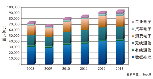 图：2008~2013年中国半导体市场营收预测 (按应用市场划分)。