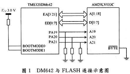 DM642与FLASH的连接示意图