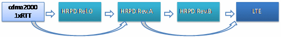 HRPD网络演进路线