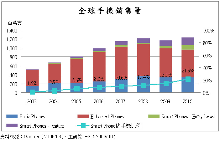 全球手机销售量与Smart Phone市场渗透率