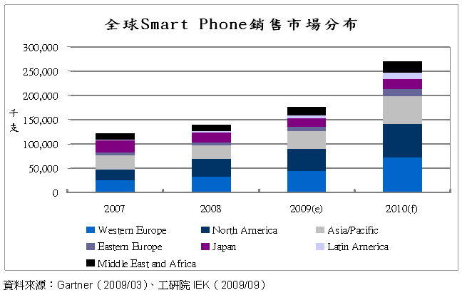 全球SmartPhone區域市場銷售量分析
