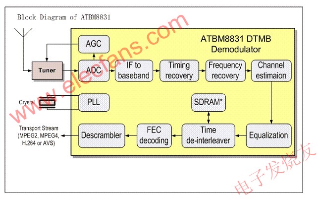 ATBM8831芯片系统架构 www.elecfans.com