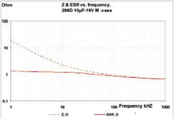 0603钽电容的阻抗-频率曲线