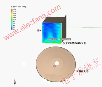  发射天线在星外产生的电场环境分析示例 www.elecfans.com