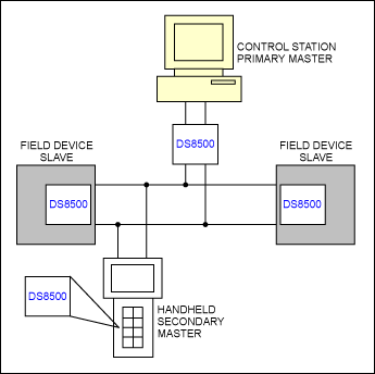 图6. HART装置连接