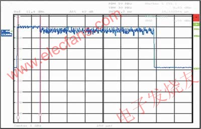 对WiMAX信号的Preamble功率的测量结果 www.elecfans.com