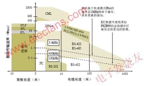 I2C总线传输速率与电缆长度与其它总线比较 www.elecfans.com