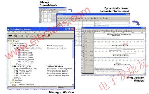 TimingDesigner软件便于捕获设计特点的图形界面窗口 www.elecfans.com