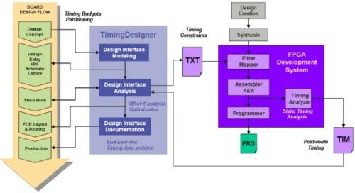 图5：TimingDesigner软件为FPGA设计流程提供直观的界面。