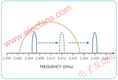 RF频谱跳频技术的示意图 www.elecfans.com