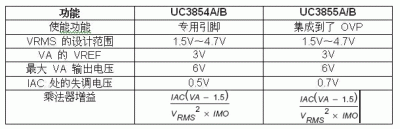 UC3855A/B高性能功率因数预调节器(一)