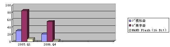 表2.4   2005-2006关键器件的价格走势