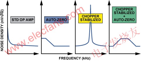  各种放大器结构的典型噪声与频率的关系 www.elecfans.com