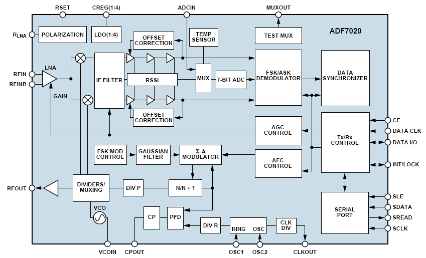 图4：ADF7020的功能框图。