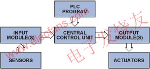 典型的顶层PLC系统 www.elecfans.com