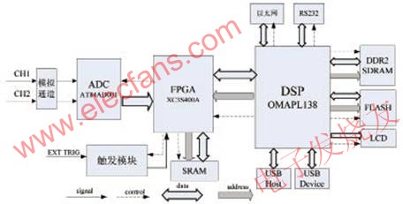 基于OMAP-L138的示波器硬件系统结构图 www.elecfans.com