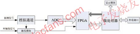 微处理器+FPGA架构的数字示波器系统结构图 www.elecfans.com