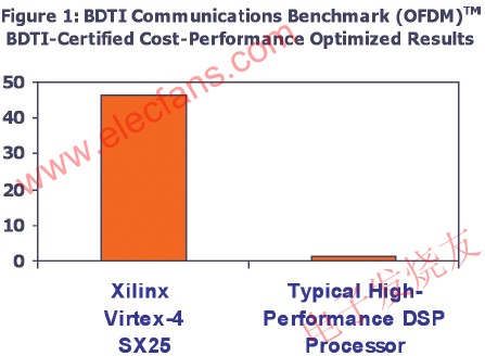 BDTI公司的标准测试结果 www.elecfans.com