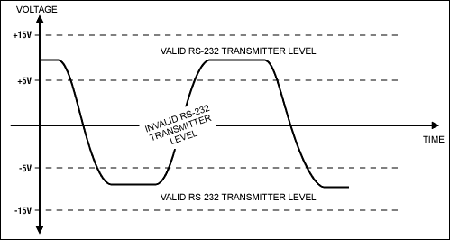 图4. RS-232输出电平摆幅