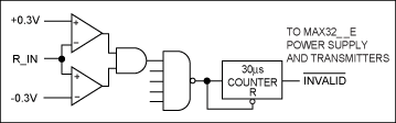图8. 所有接收器输入介于±0.3V以内的时间超过30µs时，器件进入自动关断模式。