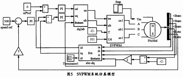 SVPWM系统的仿真模型
