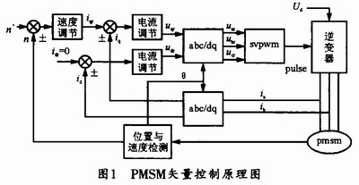 PMSM矢量控制原理图 www.elecfans.com
