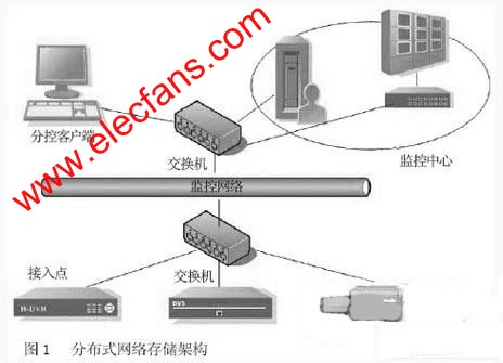 分布式网络存储方案 www.elecfans.com