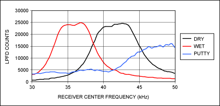 图4. 三种传感器测试条件下的扫频测试