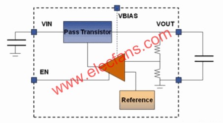采用低压差 （Vout和在额定负载电流时Vin的最低给定值之间的差值） 技术稳定输出电压的LDO框图  www.elecfans.com