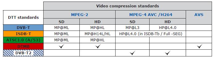 针对每个DTT标准的视频压缩标