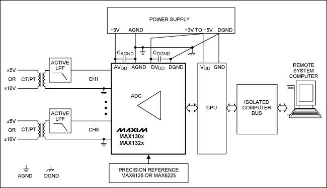 图2. 采用MAX130x和MAX132x系列ADC构建的电力线监控系统板级框图，图中需要一个有源低通滤波器连接CT和PT变压器。