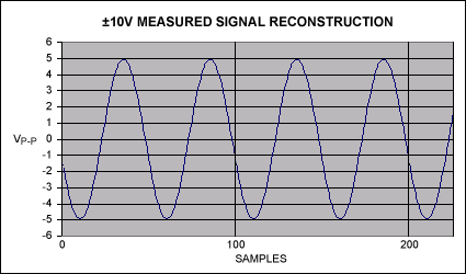 图7. 用Excel软件进行仿真，示波器波形显示了恢复后经过调理(分压和滤波)的来自函数发生器的±10V输入信号(参见图5中的框图)。