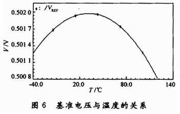 基准电压与温度的关系