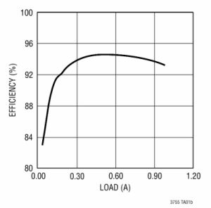 图4：图3所示LT3755电路的效率。