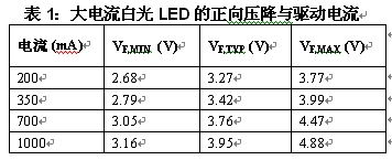 表1：大电流白光LED的正向压降与驱动电流。